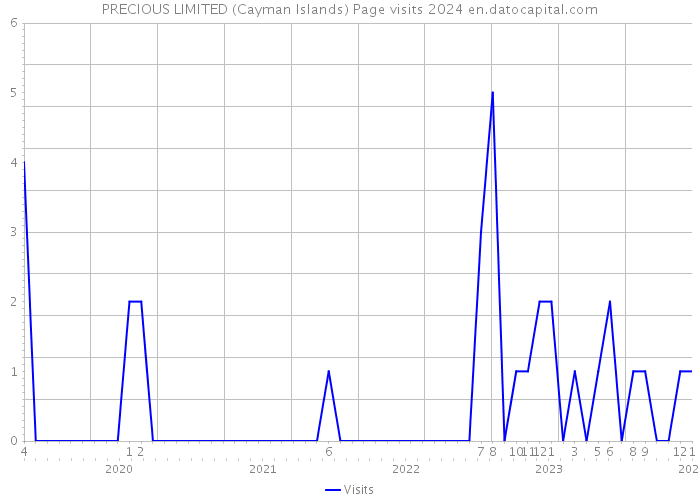 PRECIOUS LIMITED (Cayman Islands) Page visits 2024 