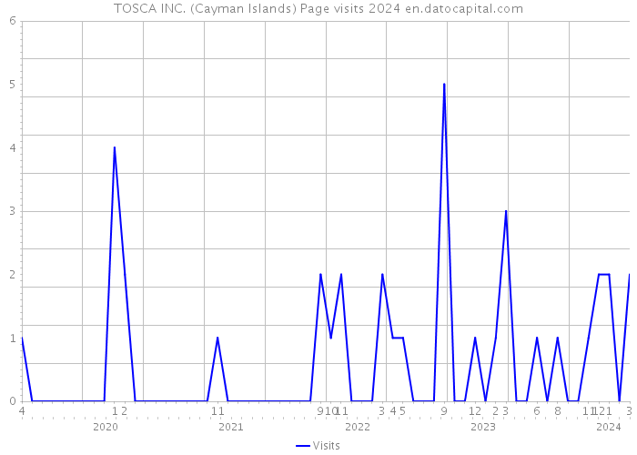 TOSCA INC. (Cayman Islands) Page visits 2024 