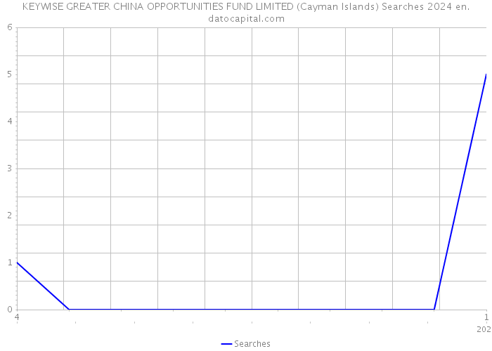 KEYWISE GREATER CHINA OPPORTUNITIES FUND LIMITED (Cayman Islands) Searches 2024 
