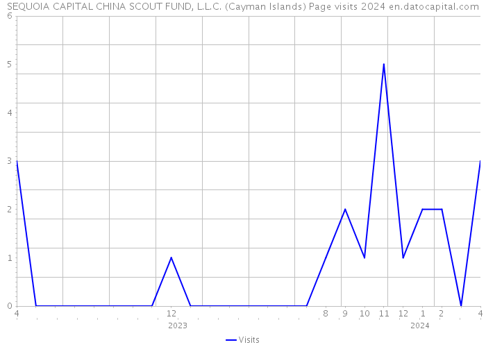 SEQUOIA CAPITAL CHINA SCOUT FUND, L.L.C. (Cayman Islands) Page visits 2024 