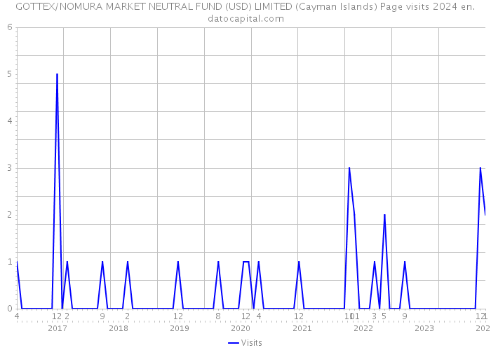 GOTTEX/NOMURA MARKET NEUTRAL FUND (USD) LIMITED (Cayman Islands) Page visits 2024 