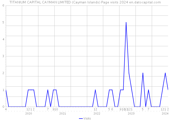 TITANIUM CAPITAL CAYMAN LIMITED (Cayman Islands) Page visits 2024 