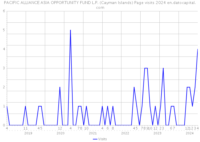 PACIFIC ALLIANCE ASIA OPPORTUNITY FUND L.P. (Cayman Islands) Page visits 2024 