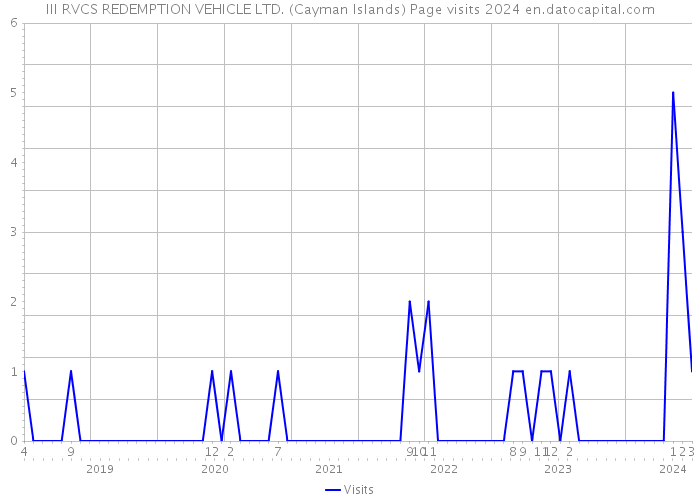 III RVCS REDEMPTION VEHICLE LTD. (Cayman Islands) Page visits 2024 