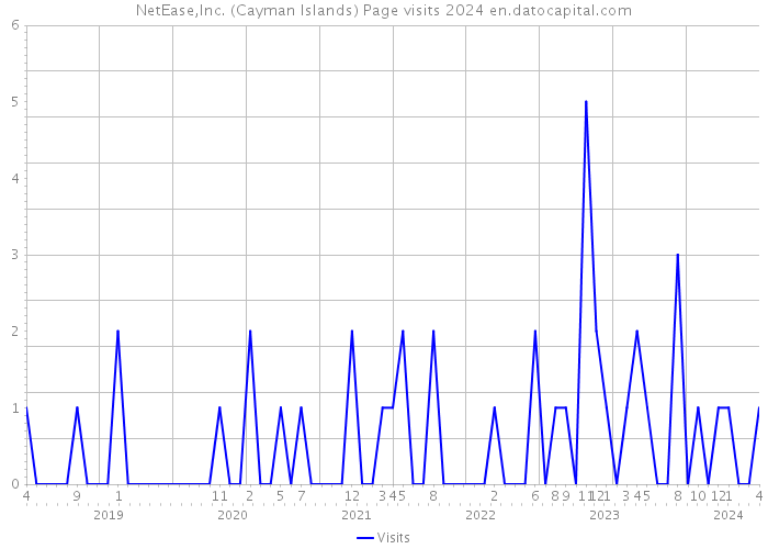 NetEase,Inc. (Cayman Islands) Page visits 2024 