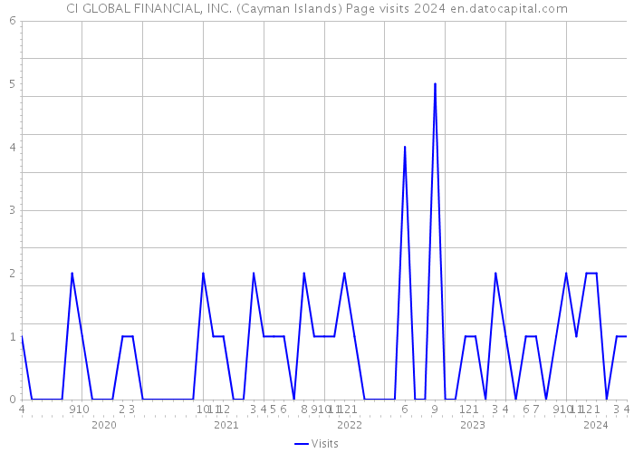 CI GLOBAL FINANCIAL, INC. (Cayman Islands) Page visits 2024 