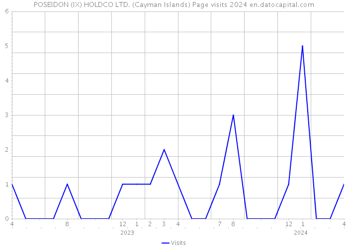 POSEIDON (IX) HOLDCO LTD. (Cayman Islands) Page visits 2024 