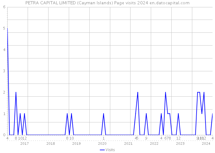 PETRA CAPITAL LIMITED (Cayman Islands) Page visits 2024 