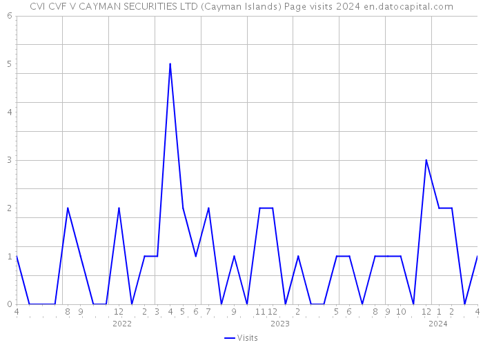 CVI CVF V CAYMAN SECURITIES LTD (Cayman Islands) Page visits 2024 