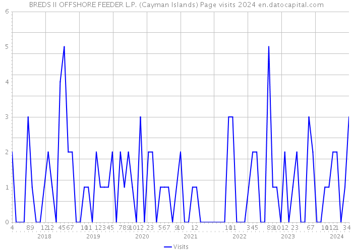 BREDS II OFFSHORE FEEDER L.P. (Cayman Islands) Page visits 2024 