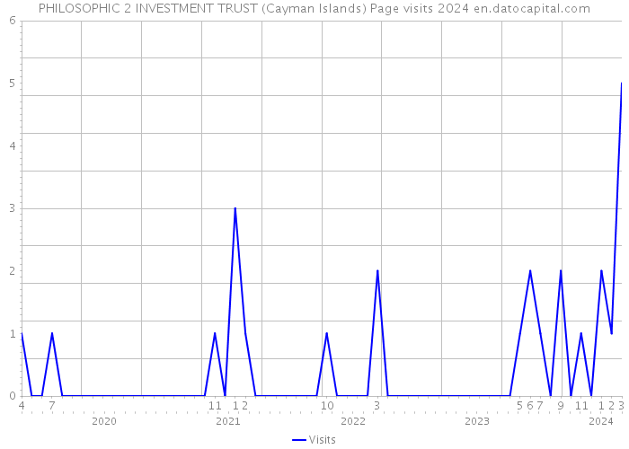 PHILOSOPHIC 2 INVESTMENT TRUST (Cayman Islands) Page visits 2024 