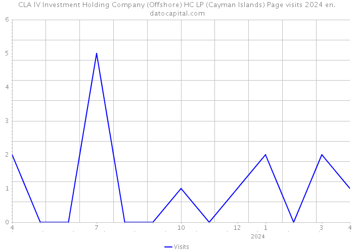 CLA IV Investment Holding Company (Offshore) HC LP (Cayman Islands) Page visits 2024 