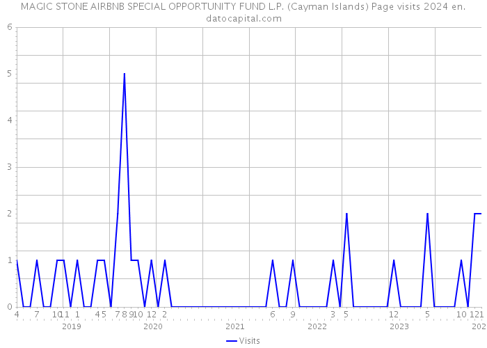MAGIC STONE AIRBNB SPECIAL OPPORTUNITY FUND L.P. (Cayman Islands) Page visits 2024 