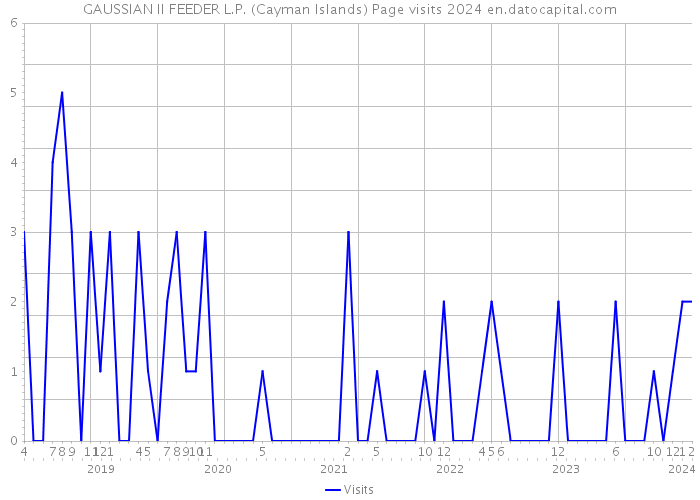 GAUSSIAN II FEEDER L.P. (Cayman Islands) Page visits 2024 