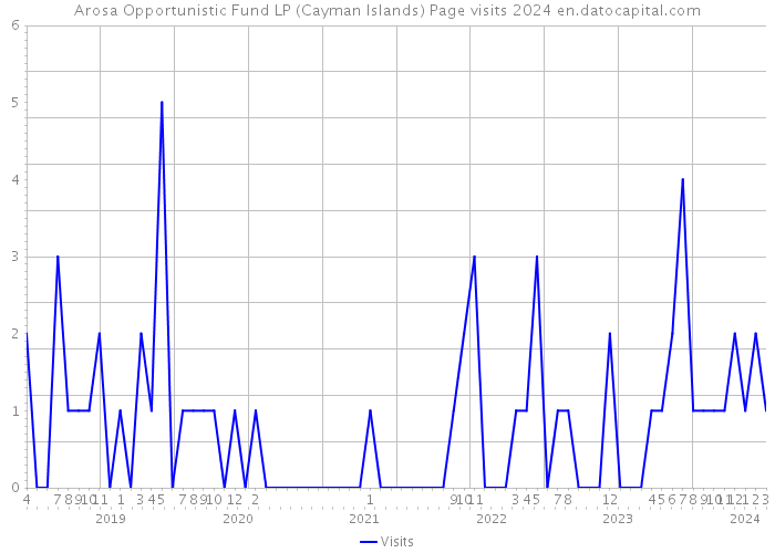 Arosa Opportunistic Fund LP (Cayman Islands) Page visits 2024 