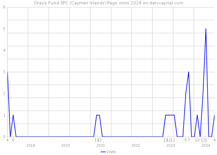 Orasis Fund SPC (Cayman Islands) Page visits 2024 