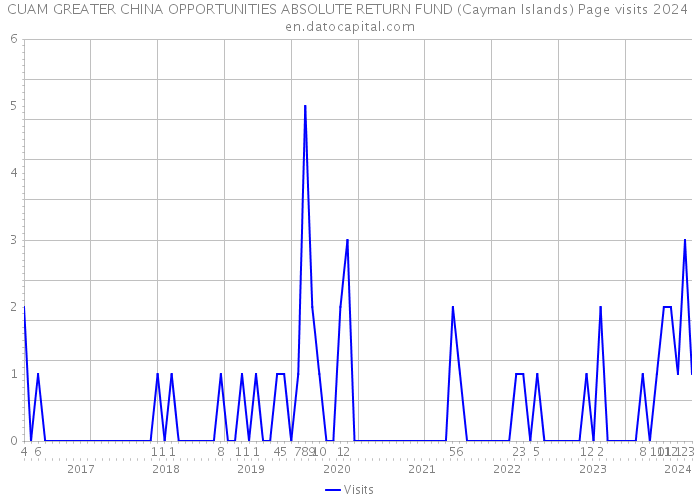 CUAM GREATER CHINA OPPORTUNITIES ABSOLUTE RETURN FUND (Cayman Islands) Page visits 2024 