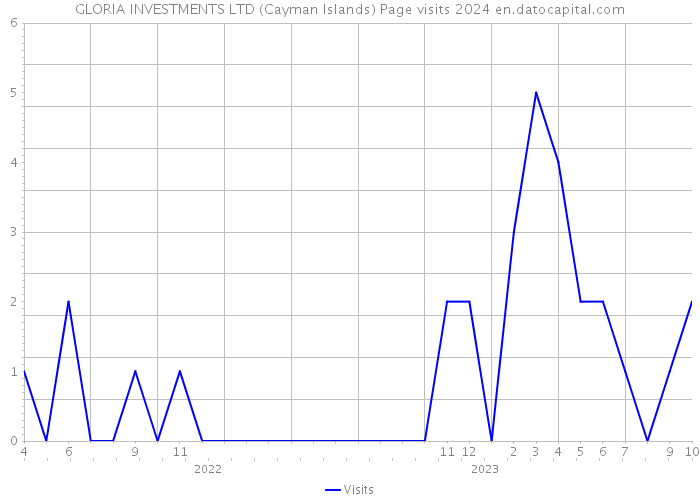 GLORIA INVESTMENTS LTD (Cayman Islands) Page visits 2024 