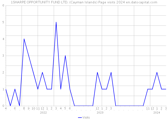 1SHARPE OPPORTUNITY FUND LTD. (Cayman Islands) Page visits 2024 