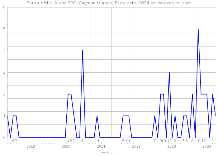 South Africa Alpha SPC (Cayman Islands) Page visits 2024 