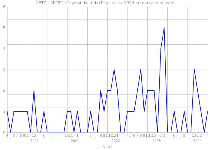 CETP LIMITED (Cayman Islands) Page visits 2024 