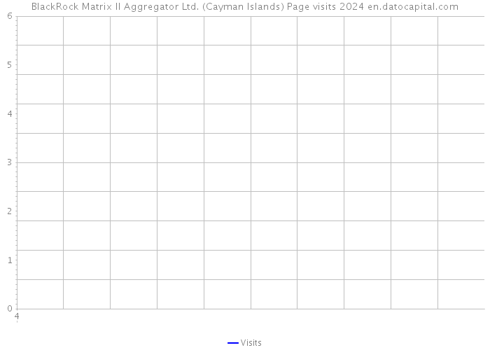 BlackRock Matrix II Aggregator Ltd. (Cayman Islands) Page visits 2024 