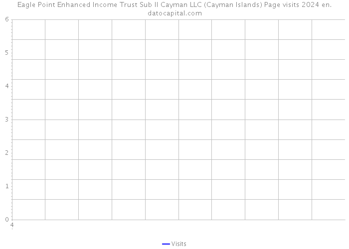 Eagle Point Enhanced Income Trust Sub II Cayman LLC (Cayman Islands) Page visits 2024 