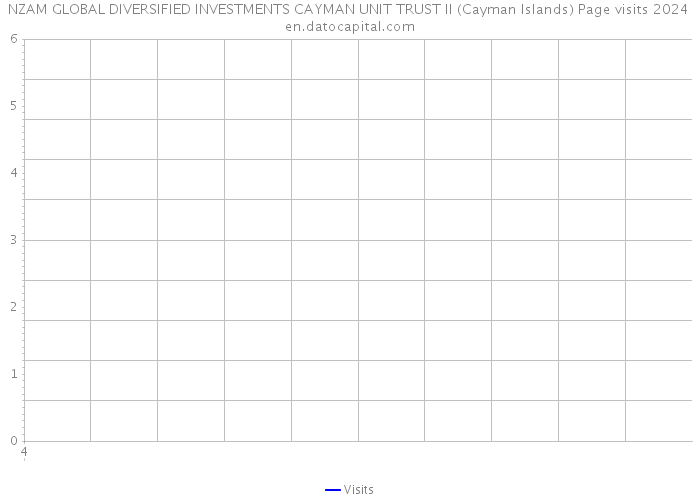 NZAM GLOBAL DIVERSIFIED INVESTMENTS CAYMAN UNIT TRUST II (Cayman Islands) Page visits 2024 