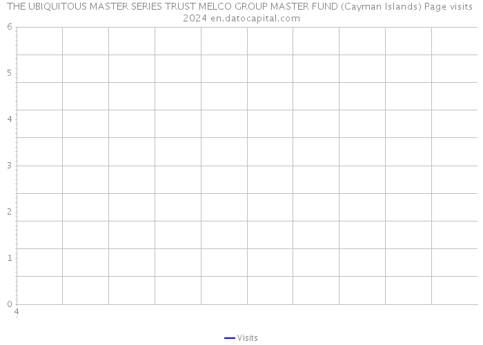 THE UBIQUITOUS MASTER SERIES TRUST MELCO GROUP MASTER FUND (Cayman Islands) Page visits 2024 