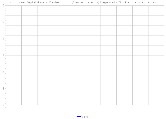 Two Prime Digital Assets Master Fund I (Cayman Islands) Page visits 2024 