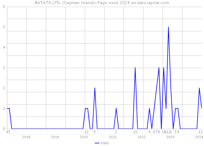 BATATA LTD. (Cayman Islands) Page visits 2024 