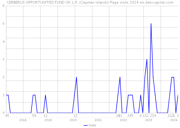 CERBERUS OPPORTUNITIES FUND GP, L.P. (Cayman Islands) Page visits 2024 