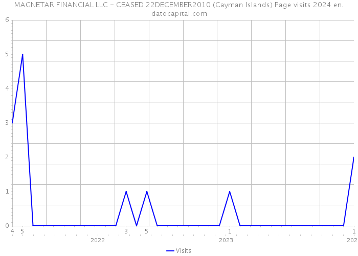 MAGNETAR FINANCIAL LLC - CEASED 22DECEMBER2010 (Cayman Islands) Page visits 2024 