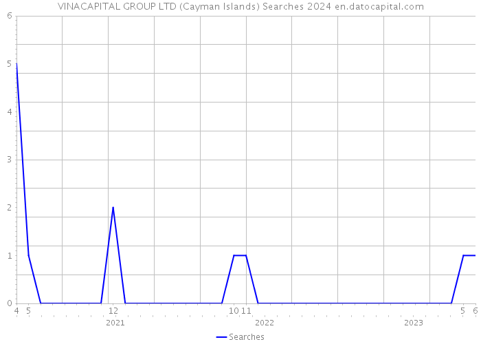 VINACAPITAL GROUP LTD (Cayman Islands) Searches 2024 