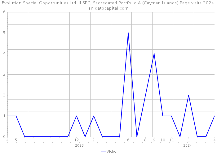 Evolution Special Opportunities Ltd. II SPC, Segregated Portfolio A (Cayman Islands) Page visits 2024 