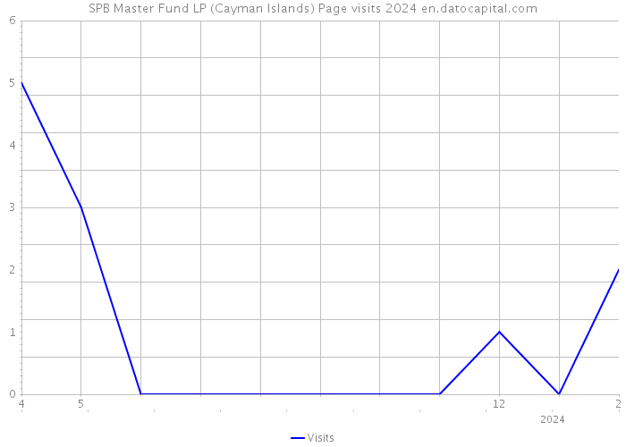 SPB Master Fund LP (Cayman Islands) Page visits 2024 