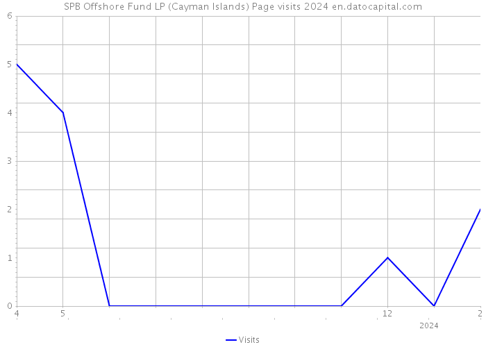 SPB Offshore Fund LP (Cayman Islands) Page visits 2024 
