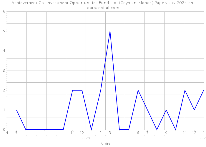 Achievement Co-Investment Opportunities Fund Ltd. (Cayman Islands) Page visits 2024 