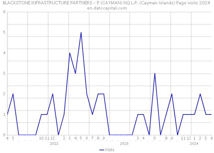 BLACKSTONE INFRASTRUCTURE PARTNERS - P (CAYMAN) NQ L.P. (Cayman Islands) Page visits 2024 