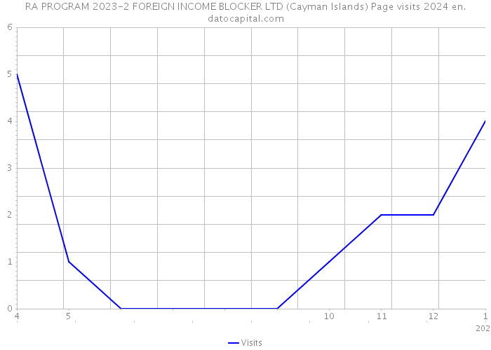 RA PROGRAM 2023-2 FOREIGN INCOME BLOCKER LTD (Cayman Islands) Page visits 2024 