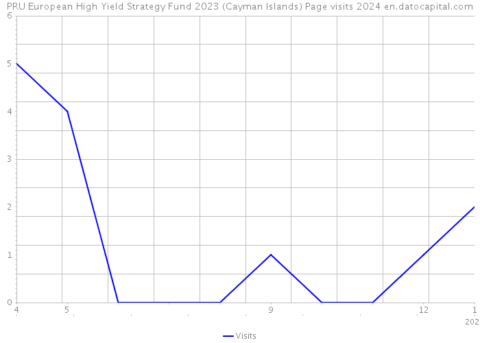 PRU European High Yield Strategy Fund 2023 (Cayman Islands) Page visits 2024 