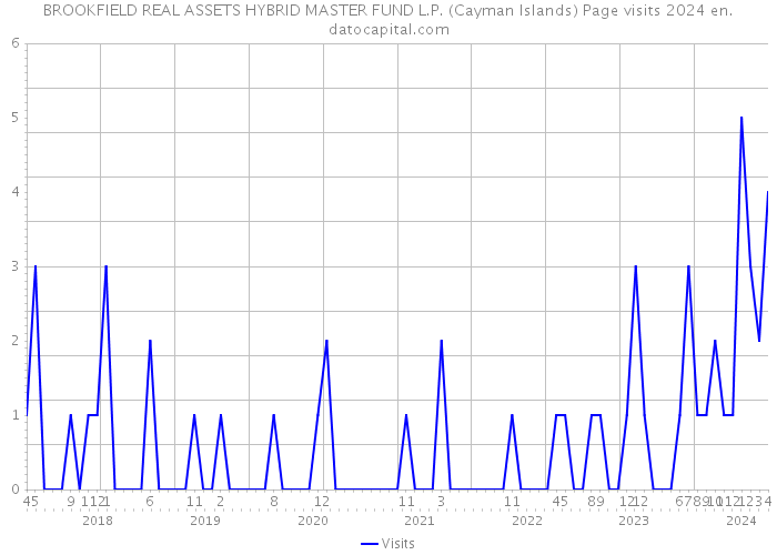 BROOKFIELD REAL ASSETS HYBRID MASTER FUND L.P. (Cayman Islands) Page visits 2024 