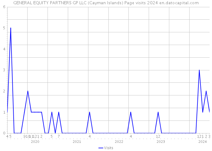 GENERAL EQUITY PARTNERS GP LLC (Cayman Islands) Page visits 2024 