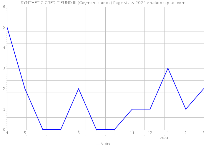SYNTHETIC CREDIT FUND III (Cayman Islands) Page visits 2024 