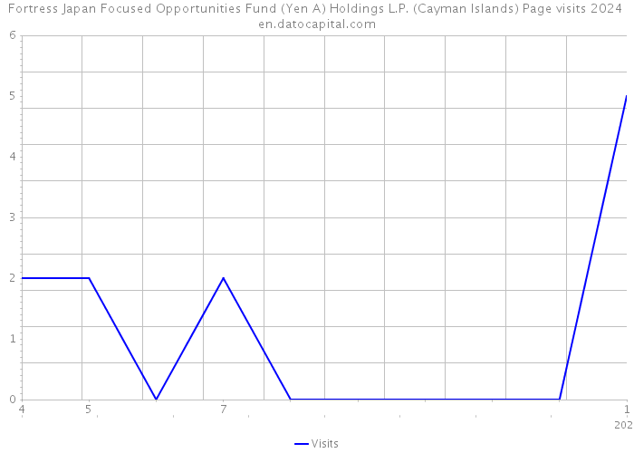 Fortress Japan Focused Opportunities Fund (Yen A) Holdings L.P. (Cayman Islands) Page visits 2024 