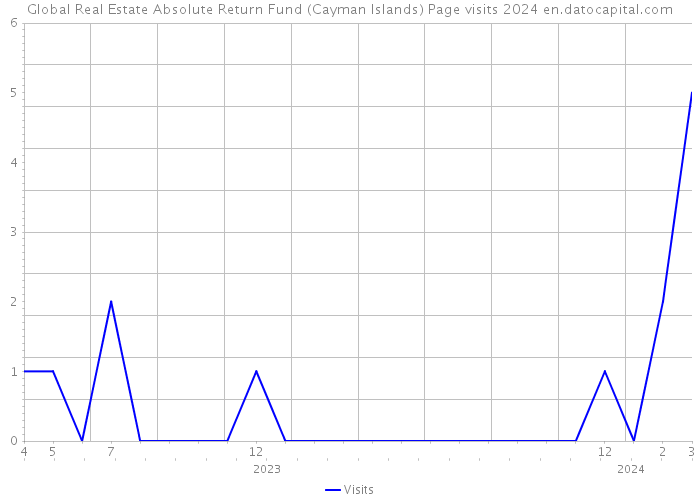 Global Real Estate Absolute Return Fund (Cayman Islands) Page visits 2024 