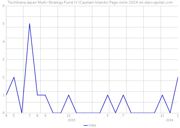 Tachibana Japan Multi-Strategy Fund IV (Cayman Islands) Page visits 2024 