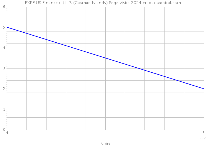 BXPE US Finance (L) L.P. (Cayman Islands) Page visits 2024 