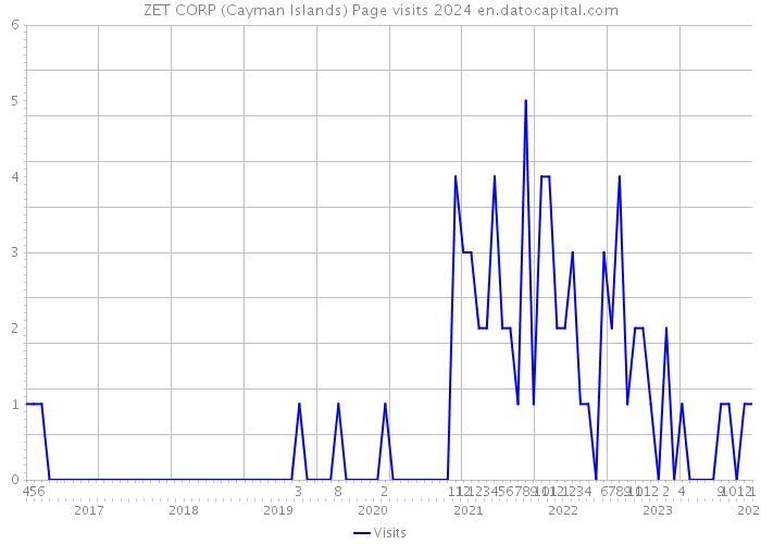 ZET CORP (Cayman Islands) Page visits 2024 