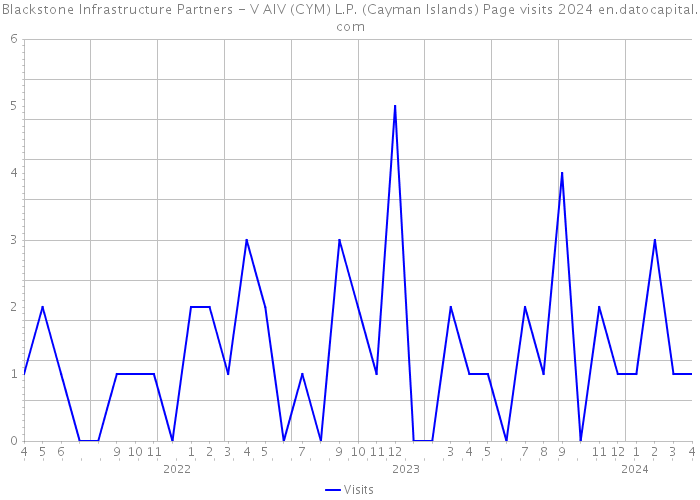Blackstone Infrastructure Partners - V AIV (CYM) L.P. (Cayman Islands) Page visits 2024 